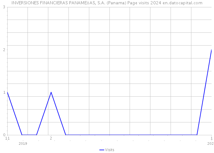 INVERSIONES FINANCIERAS PANAMEöAS, S.A. (Panama) Page visits 2024 