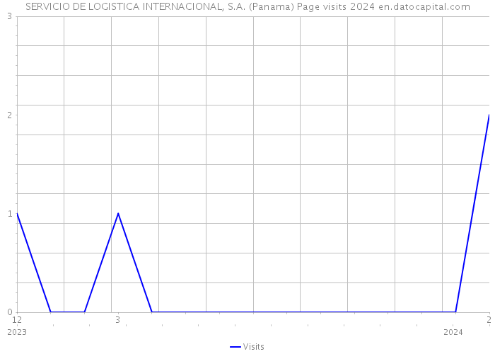 SERVICIO DE LOGISTICA INTERNACIONAL, S.A. (Panama) Page visits 2024 