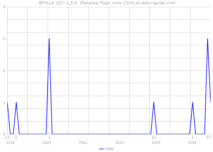 SEVILLA 15C-1,S.A. (Panama) Page visits 2024 
