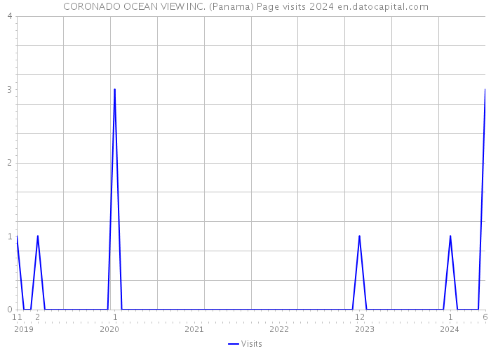 CORONADO OCEAN VIEW INC. (Panama) Page visits 2024 