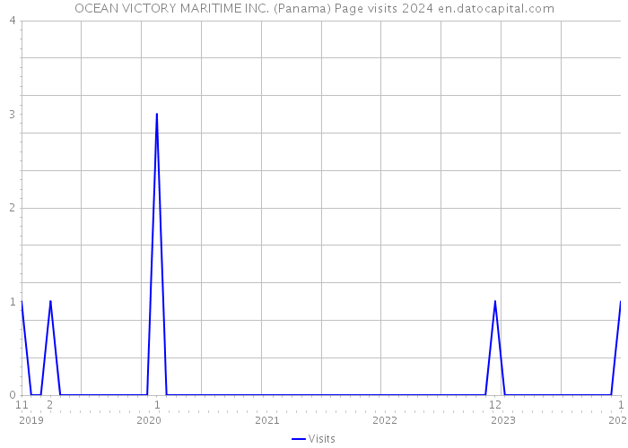OCEAN VICTORY MARITIME INC. (Panama) Page visits 2024 
