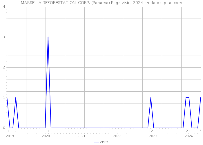 MARSELLA REFORESTATION, CORP. (Panama) Page visits 2024 