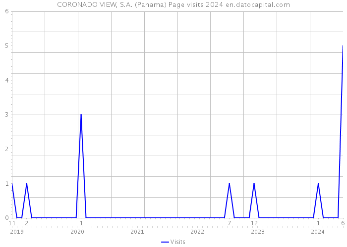 CORONADO VIEW, S.A. (Panama) Page visits 2024 