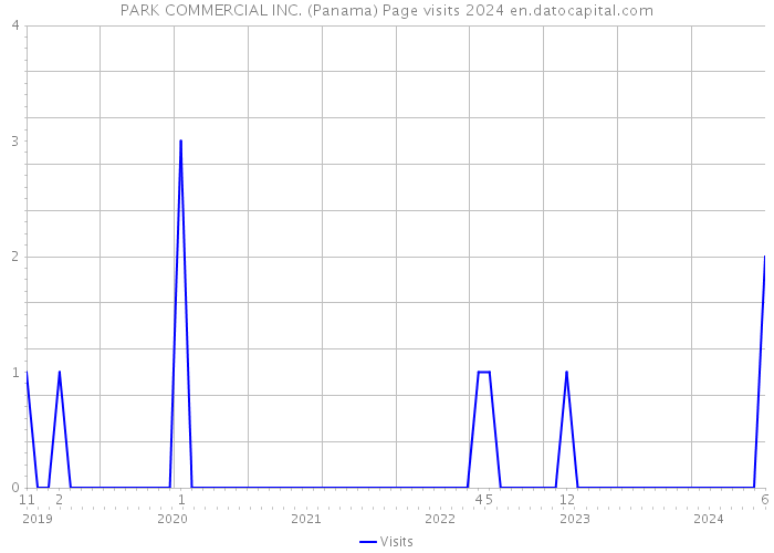PARK COMMERCIAL INC. (Panama) Page visits 2024 