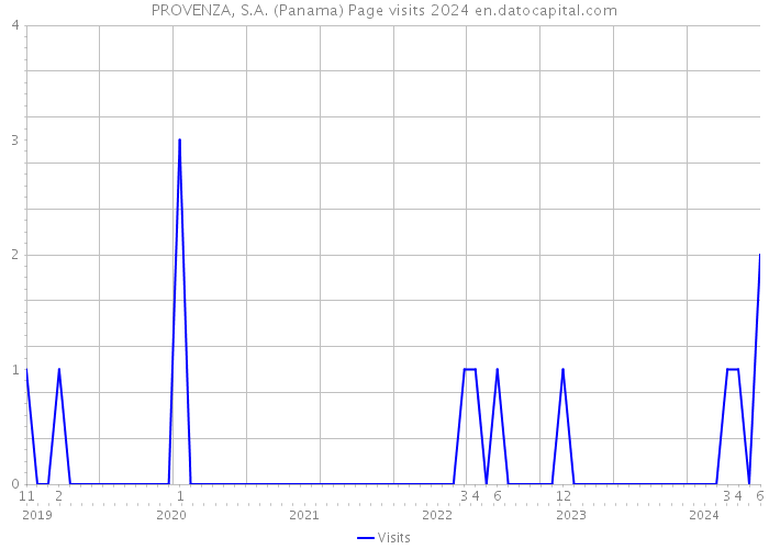 PROVENZA, S.A. (Panama) Page visits 2024 