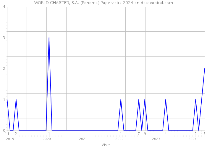 WORLD CHARTER, S.A. (Panama) Page visits 2024 