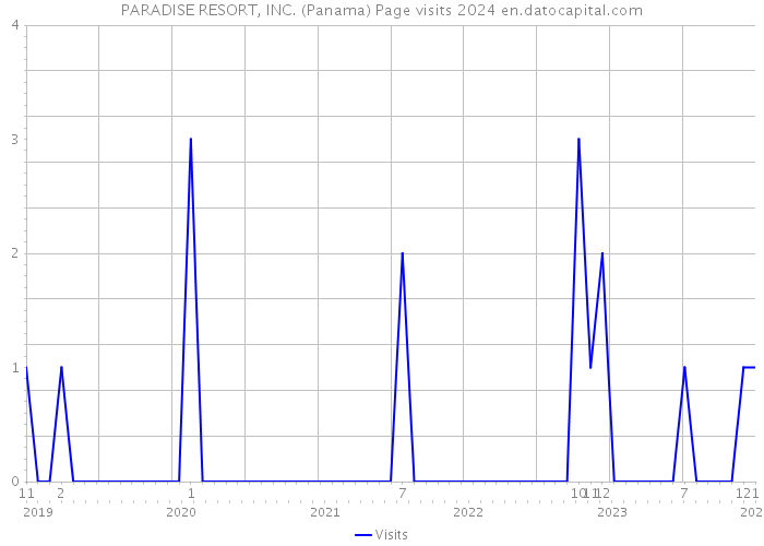 PARADISE RESORT, INC. (Panama) Page visits 2024 