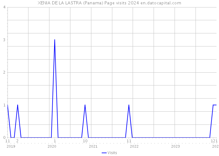XENIA DE LA LASTRA (Panama) Page visits 2024 
