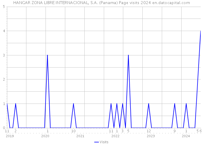 HANGAR ZONA LIBRE INTERNACIONAL, S.A. (Panama) Page visits 2024 