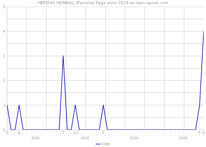 HERENIA NEWBALL (Panama) Page visits 2024 