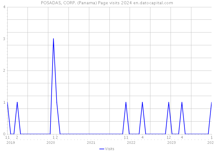 POSADAS, CORP. (Panama) Page visits 2024 
