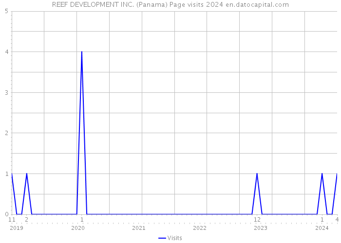 REEF DEVELOPMENT INC. (Panama) Page visits 2024 