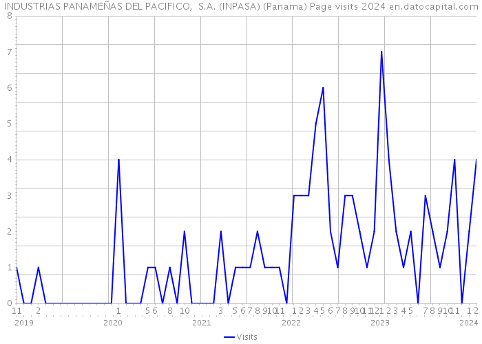 INDUSTRIAS PANAMEÑAS DEL PACIFICO, S.A. (INPASA) (Panama) Page visits 2024 