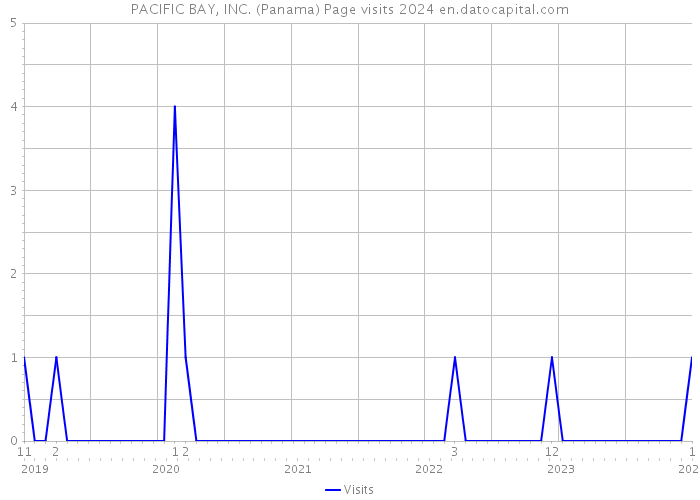 PACIFIC BAY, INC. (Panama) Page visits 2024 