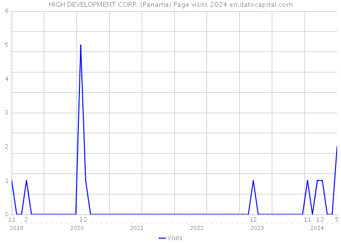 HIGH DEVELOPMENT CORP. (Panama) Page visits 2024 