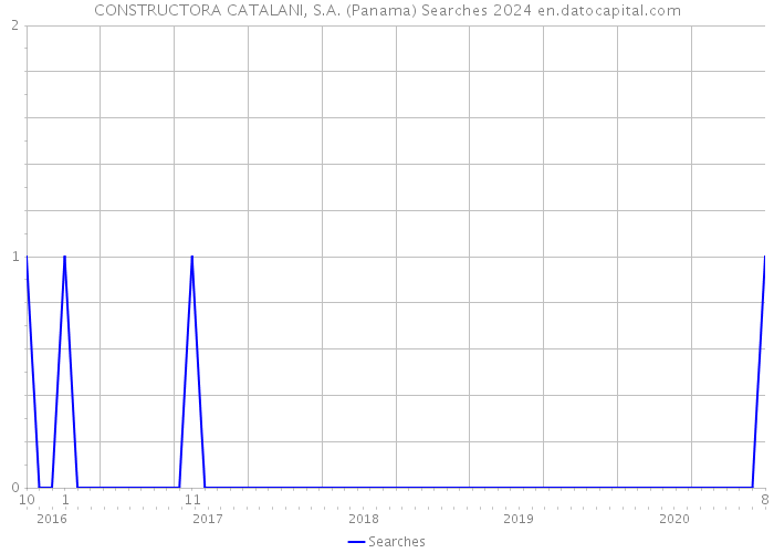 CONSTRUCTORA CATALANI, S.A. (Panama) Searches 2024 