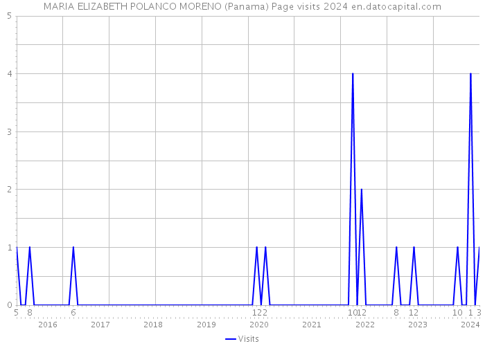 MARIA ELIZABETH POLANCO MORENO (Panama) Page visits 2024 