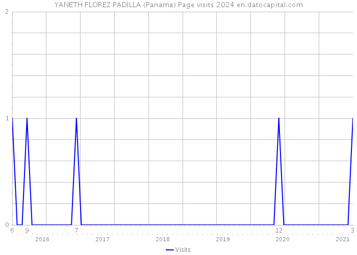 YANETH FLOREZ PADILLA (Panama) Page visits 2024 