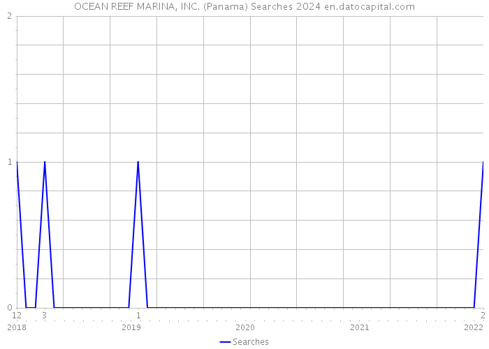 OCEAN REEF MARINA, INC. (Panama) Searches 2024 
