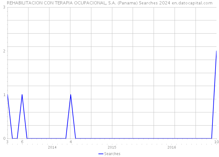 REHABILITACION CON TERAPIA OCUPACIONAL, S.A. (Panama) Searches 2024 