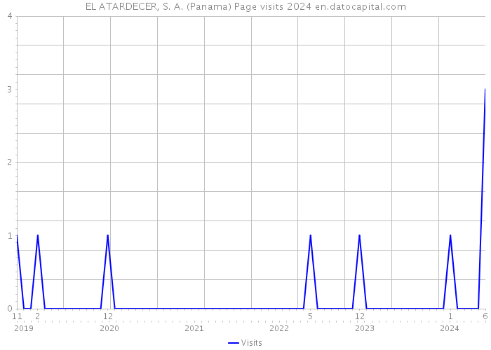 EL ATARDECER, S. A. (Panama) Page visits 2024 