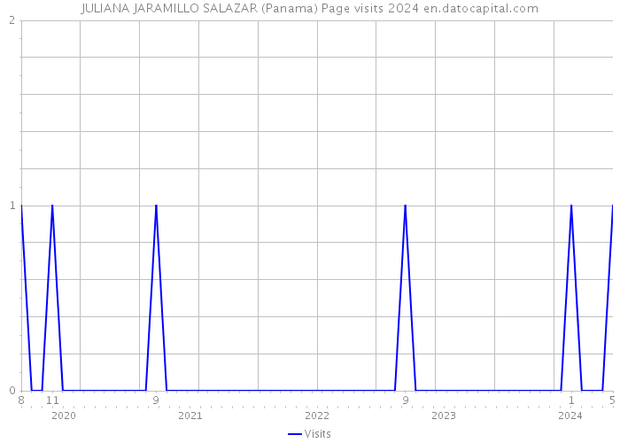 JULIANA JARAMILLO SALAZAR (Panama) Page visits 2024 