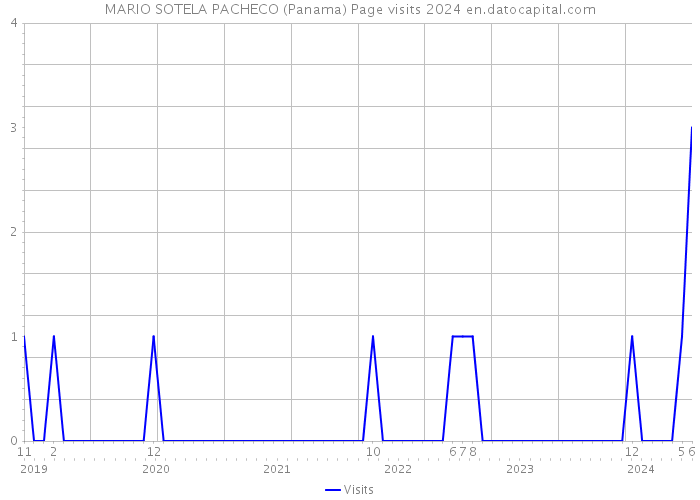 MARIO SOTELA PACHECO (Panama) Page visits 2024 