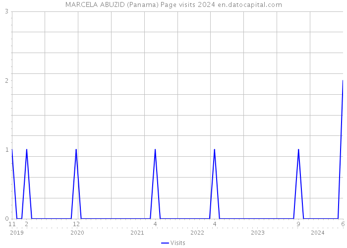 MARCELA ABUZID (Panama) Page visits 2024 