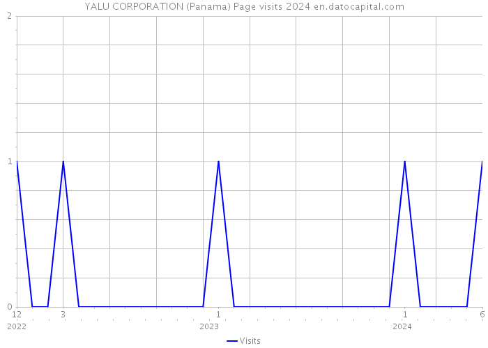 YALU CORPORATION (Panama) Page visits 2024 