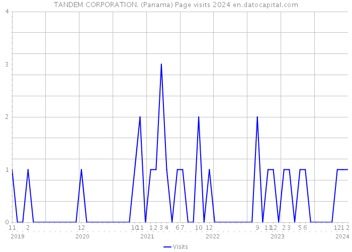TANDEM CORPORATION. (Panama) Page visits 2024 