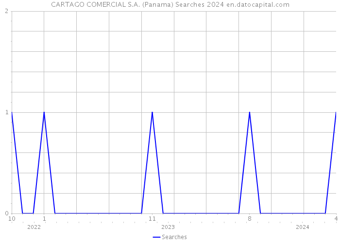 CARTAGO COMERCIAL S.A. (Panama) Searches 2024 