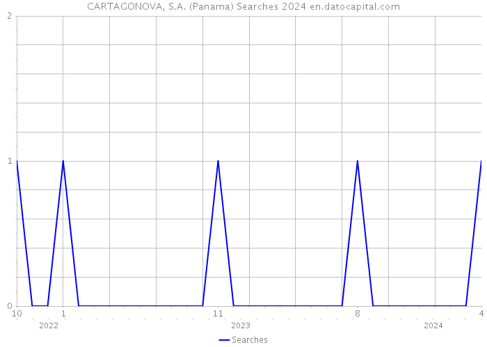 CARTAGONOVA, S.A. (Panama) Searches 2024 