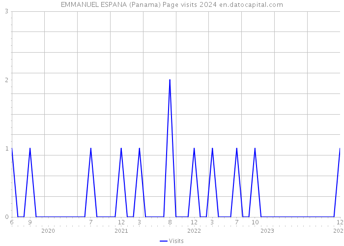 EMMANUEL ESPANA (Panama) Page visits 2024 