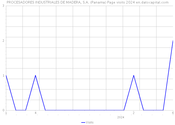 PROCESADORES INDUSTRIALES DE MADERA, S.A. (Panama) Page visits 2024 