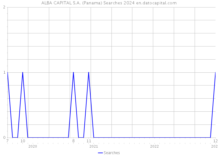 ALBA CAPITAL S.A. (Panama) Searches 2024 