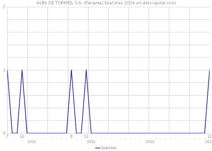 ALBA DE TORMES, S.A. (Panama) Searches 2024 
