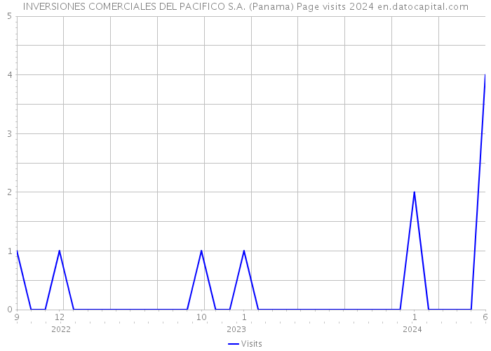 INVERSIONES COMERCIALES DEL PACIFICO S.A. (Panama) Page visits 2024 