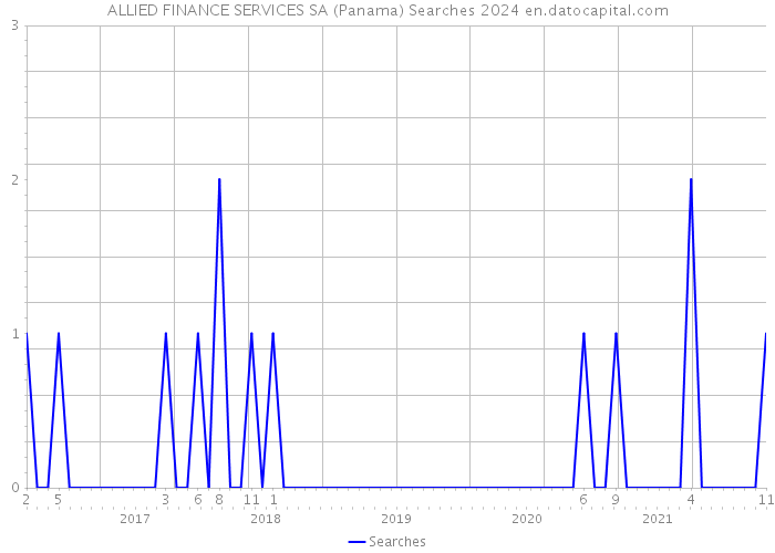 ALLIED FINANCE SERVICES SA (Panama) Searches 2024 