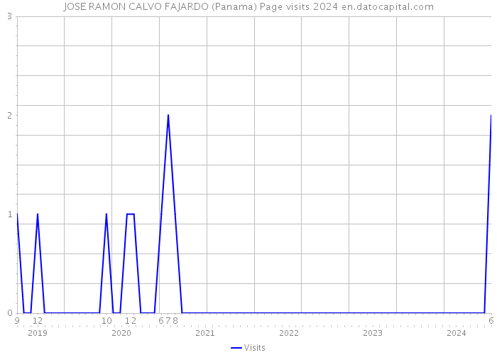 JOSE RAMON CALVO FAJARDO (Panama) Page visits 2024 