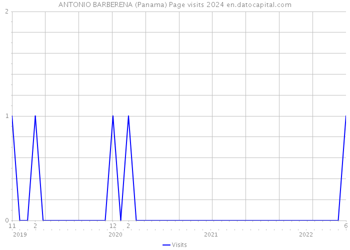 ANTONIO BARBERENA (Panama) Page visits 2024 
