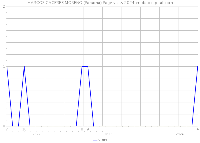 MARCOS CACERES MORENO (Panama) Page visits 2024 