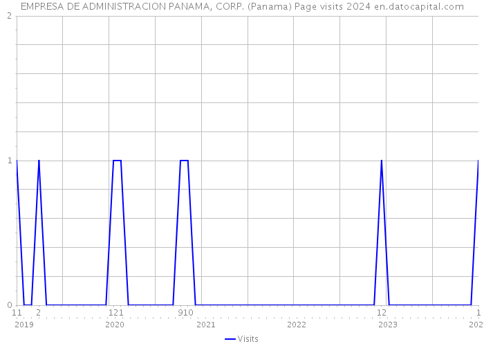 EMPRESA DE ADMINISTRACION PANAMA, CORP. (Panama) Page visits 2024 