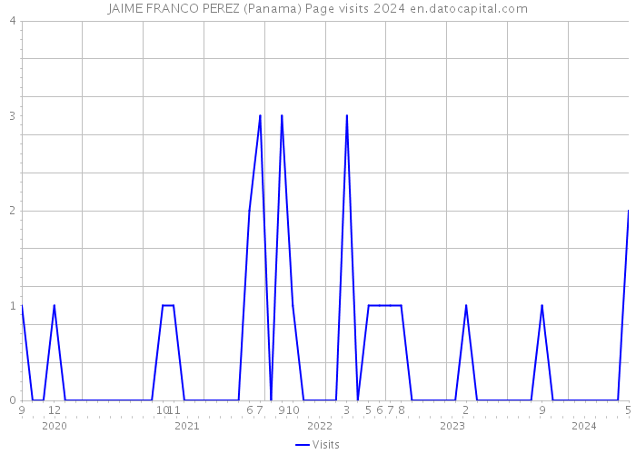 JAIME FRANCO PEREZ (Panama) Page visits 2024 