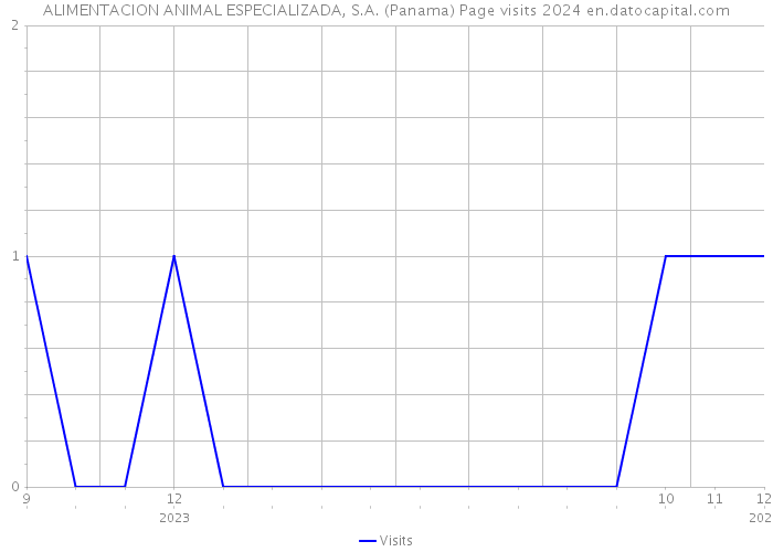 ALIMENTACION ANIMAL ESPECIALIZADA, S.A. (Panama) Page visits 2024 