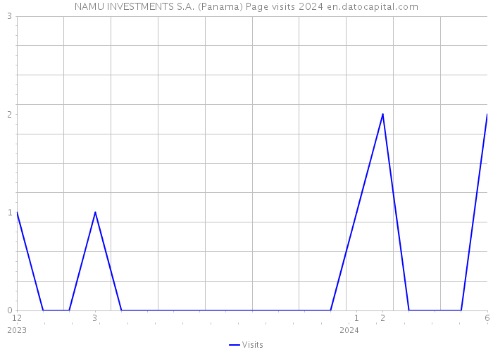 NAMU INVESTMENTS S.A. (Panama) Page visits 2024 