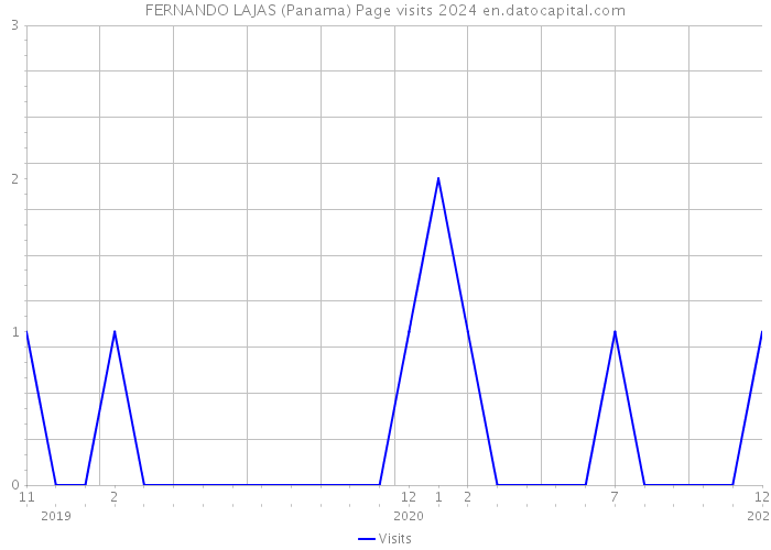 FERNANDO LAJAS (Panama) Page visits 2024 
