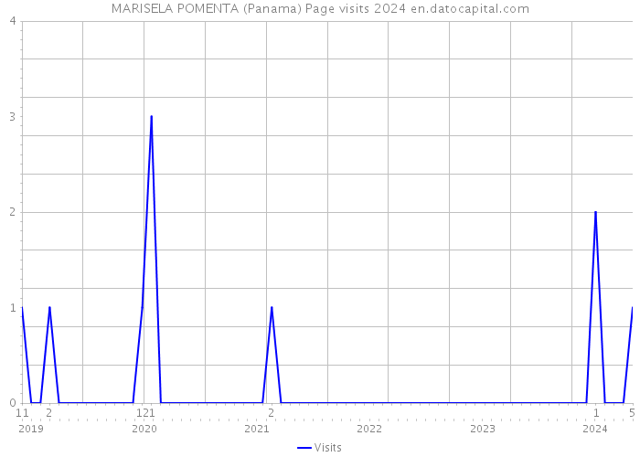 MARISELA POMENTA (Panama) Page visits 2024 