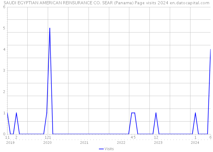 SAUDI EGYPTIAN AMERICAN REINSURANCE CO. SEAR (Panama) Page visits 2024 