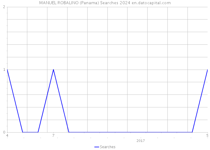 MANUEL ROBALINO (Panama) Searches 2024 