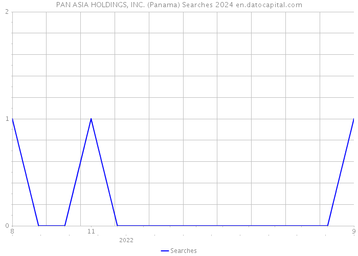PAN ASIA HOLDINGS, INC. (Panama) Searches 2024 